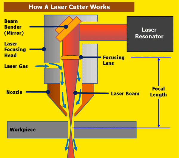 cnc how laser cutting works cnc programming